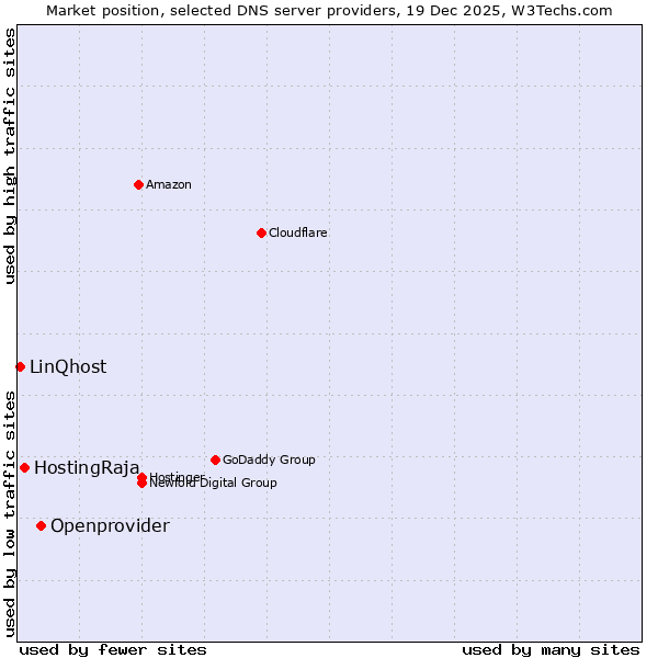 Market position of Openprovider vs. HostingRaja vs. LinQhost