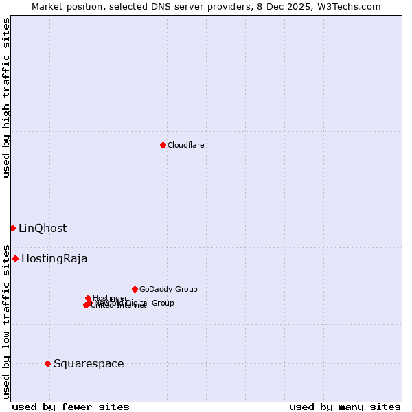 Market position of Squarespace vs. HostingRaja vs. LinQhost
