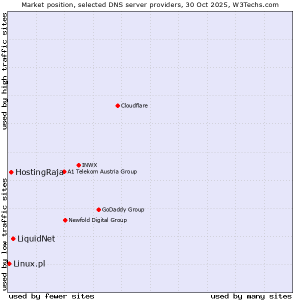 Market position of LiquidNet vs. HostingRaja vs. Linux.pl