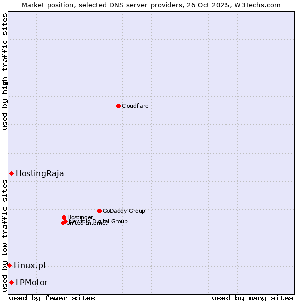 Market position of HostingRaja vs. LPMotor vs. Linux.pl