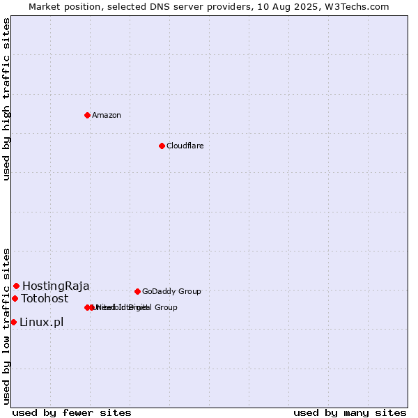 Market position of HostingRaja vs. Totohost vs. Linux.pl