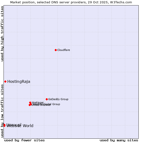Market position of HostingRaja vs. Linux.pl vs. Website World