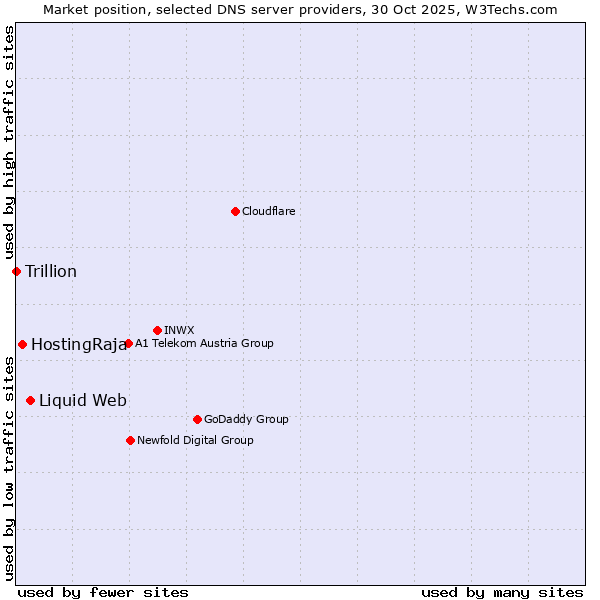 Market position of Liquid Web vs. HostingRaja vs. Trillion