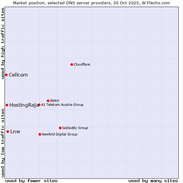 Market position of Lnw vs. HostingRaja vs. Cellcom