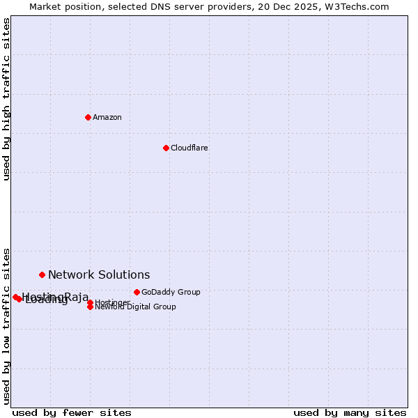 Market position of Network Solutions vs. Loading vs. HostingRaja