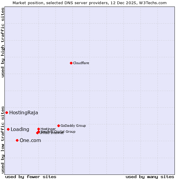 Market position of One.com vs. Loading vs. HostingRaja