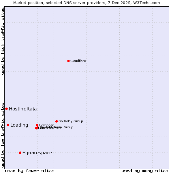 Market position of Squarespace vs. Loading vs. HostingRaja