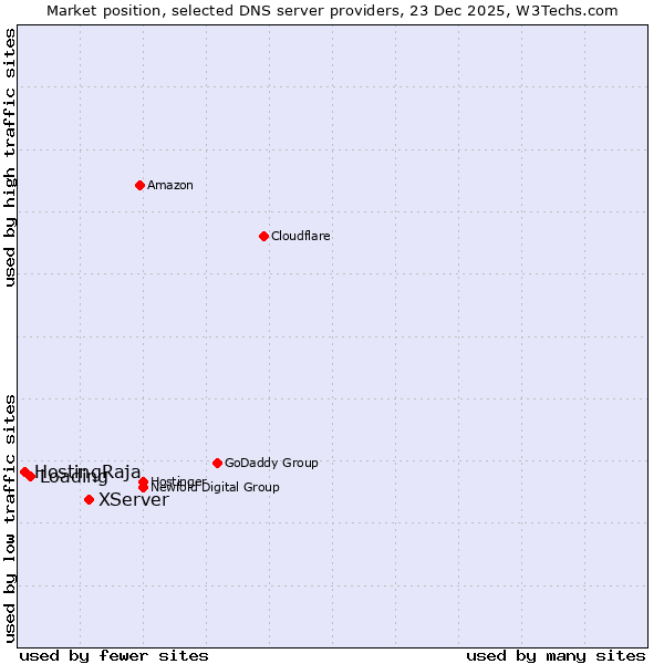 Market position of XServer vs. Loading vs. HostingRaja