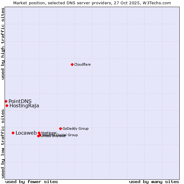 Market position of Locaweb vs. HostingRaja vs. PointDNS