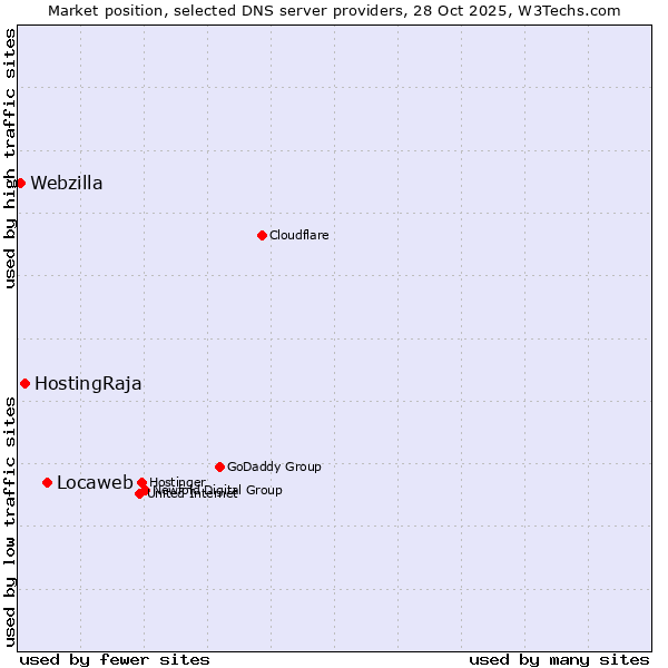 Market position of Locaweb vs. HostingRaja vs. Webzilla