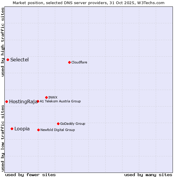 Market position of Loopia vs. Selectel vs. HostingRaja