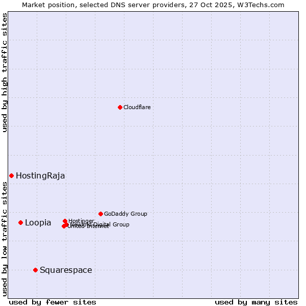 Market position of Squarespace vs. Loopia vs. HostingRaja