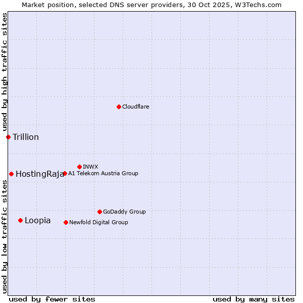Market position of Loopia vs. HostingRaja vs. Trillion