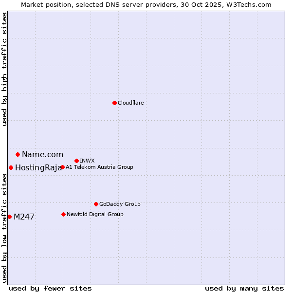 Market position of Name.com vs. HostingRaja vs. M247