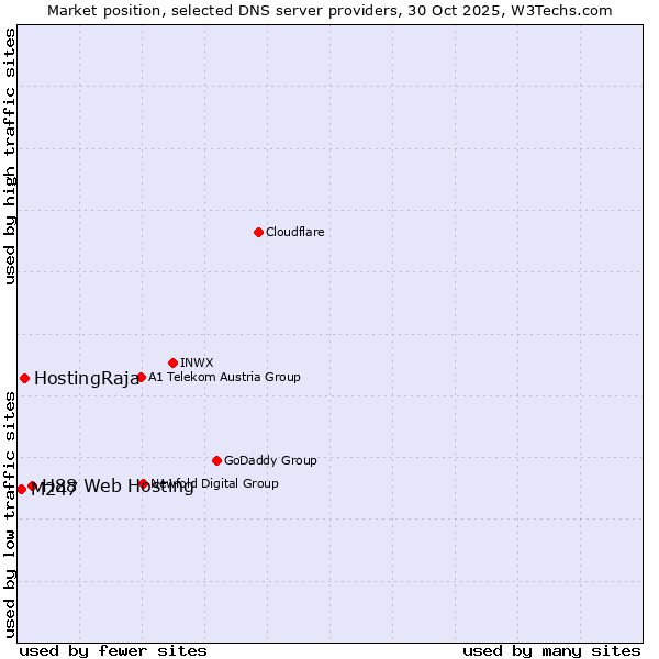 Market position of H88 Web Hosting vs. HostingRaja vs. M247
