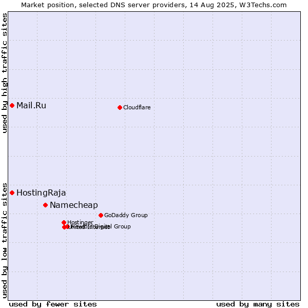 Market position of Namecheap vs. Mail.Ru vs. HostingRaja
