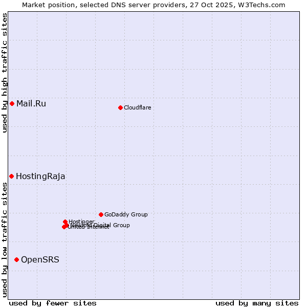 Market position of OpenSRS vs. Mail.Ru vs. HostingRaja