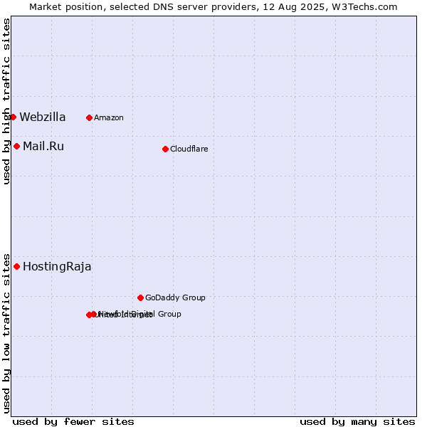 Market position of Mail.Ru vs. HostingRaja vs. Webzilla