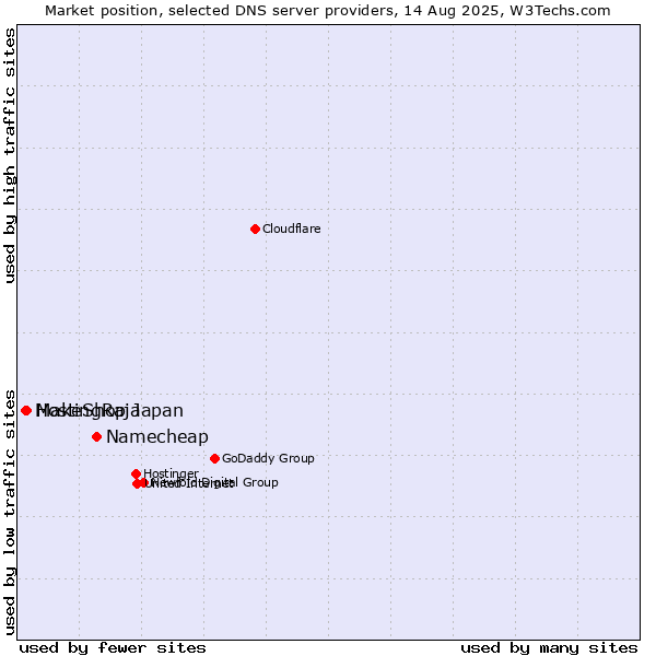 Market position of Namecheap vs. MakeShop Japan vs. HostingRaja