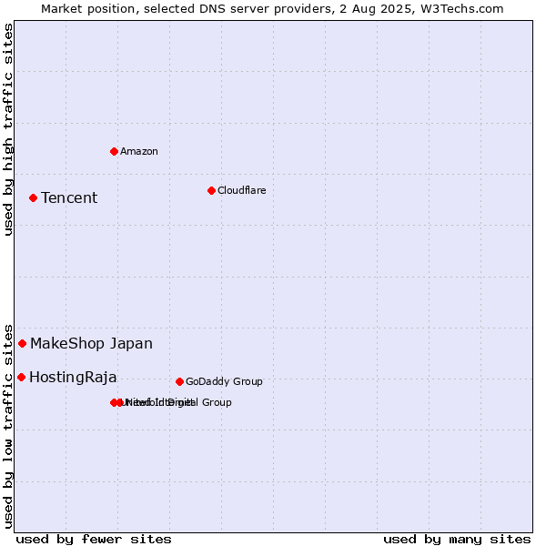 Market position of Tencent vs. MakeShop Japan vs. HostingRaja