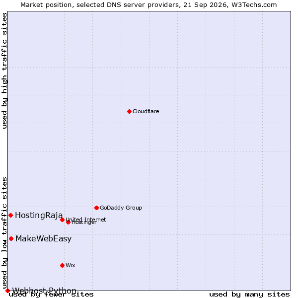 Market position of MakeWebEasy vs. HostingRaja vs. Webhost Python