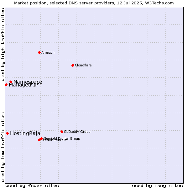 Market position of Namespace vs. HostingRaja vs. Managed IP
