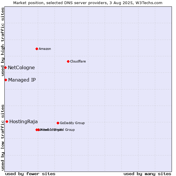 Market position of HostingRaja vs. Managed IP vs. NetCologne
