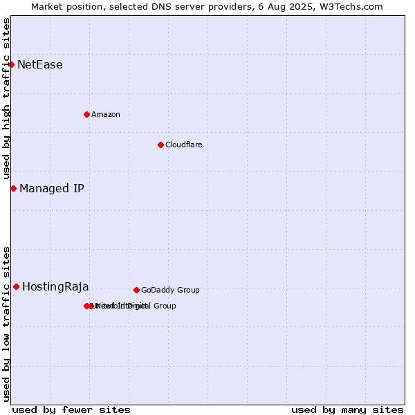 Market position of HostingRaja vs. Managed IP vs. NetEase