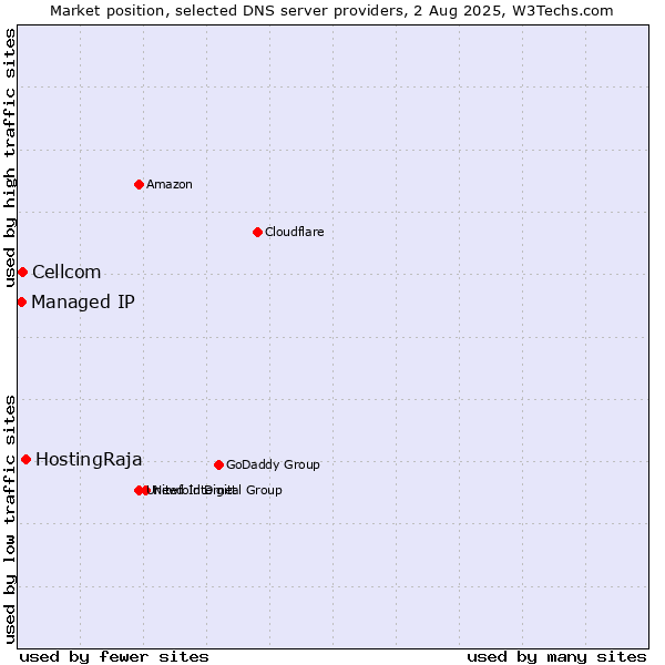 Market position of HostingRaja vs. Cellcom vs. Managed IP