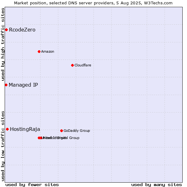 Market position of HostingRaja vs. RcodeZero vs. Managed IP