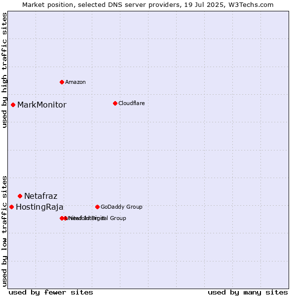 Market position of Netafraz vs. MarkMonitor vs. HostingRaja