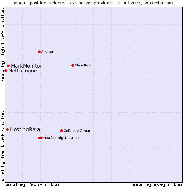 Market position of MarkMonitor vs. HostingRaja vs. NetCologne