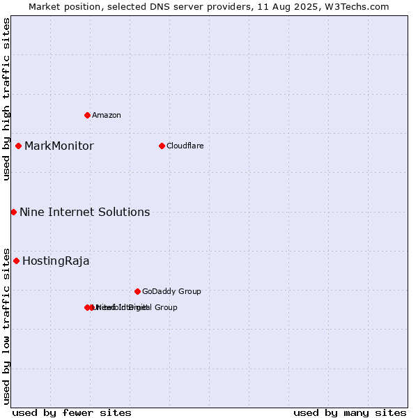 Market position of MarkMonitor vs. HostingRaja vs. Nine Internet Solutions