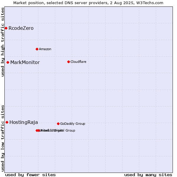 Market position of MarkMonitor vs. HostingRaja vs. RcodeZero