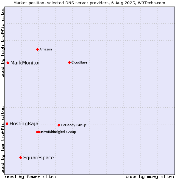 Market position of Squarespace vs. MarkMonitor vs. HostingRaja