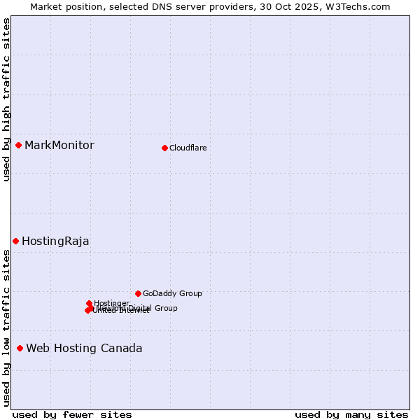 Market position of Web Hosting Canada vs. MarkMonitor vs. HostingRaja