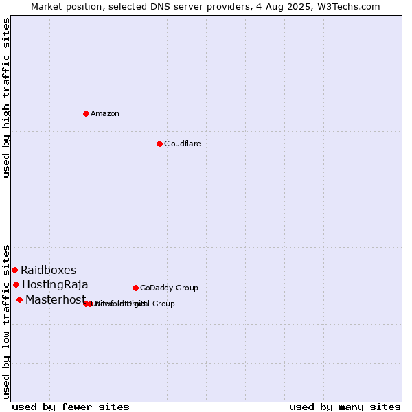 Market position of Masterhost vs. HostingRaja vs. Raidboxes