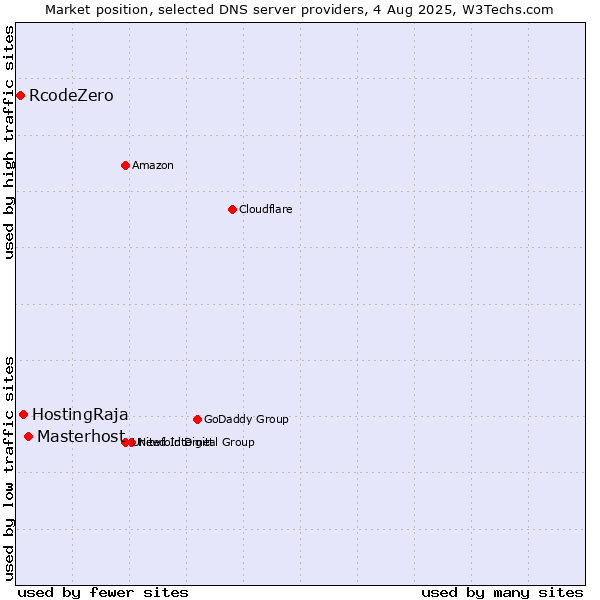 Market position of Masterhost vs. HostingRaja vs. RcodeZero