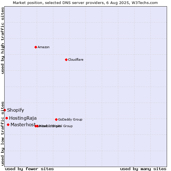 Market position of Masterhost vs. HostingRaja vs. Shopify