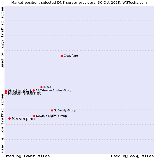 Market position of Serverplan vs. HostingRaja vs. Master Internet