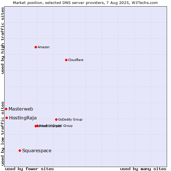 Market position of Squarespace vs. HostingRaja vs. Masterweb