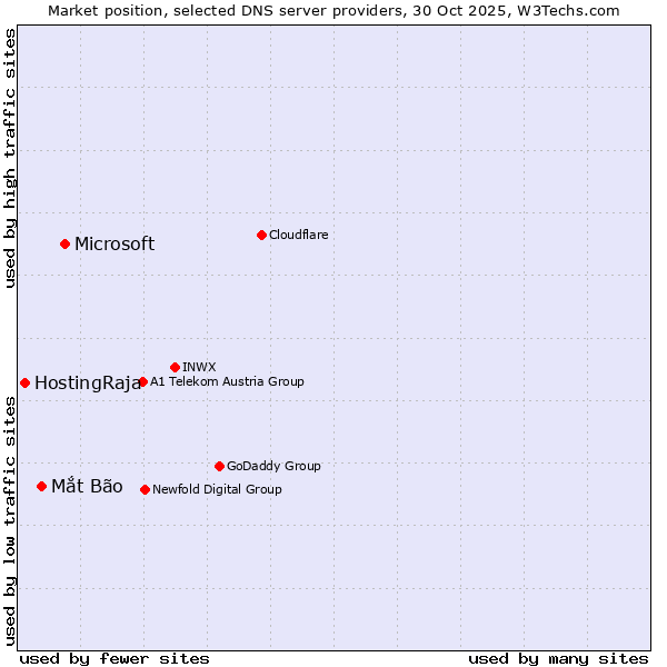 Market position of Microsoft vs. Mắt Bão vs. HostingRaja