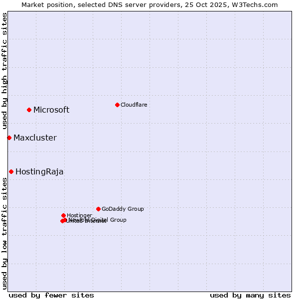 Market position of Microsoft vs. HostingRaja vs. Maxcluster