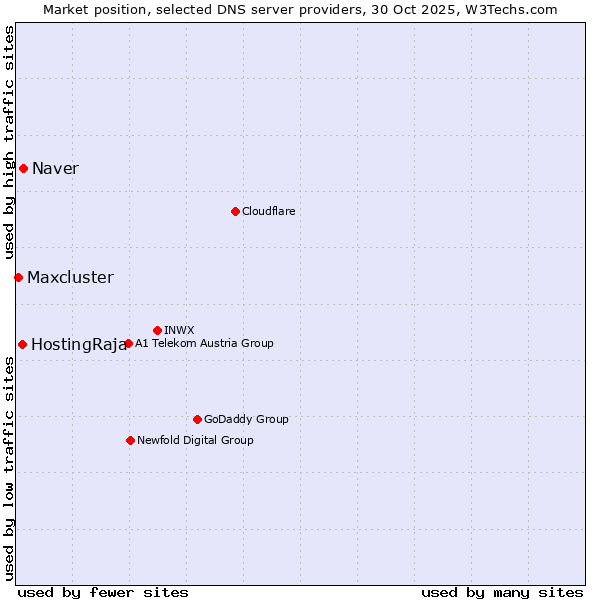 Market position of Naver vs. HostingRaja vs. Maxcluster