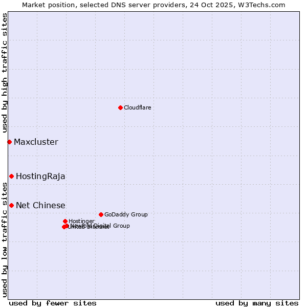 Market position of HostingRaja vs. Net Chinese vs. Maxcluster