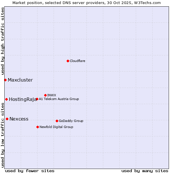 Market position of Nexcess vs. HostingRaja vs. Maxcluster