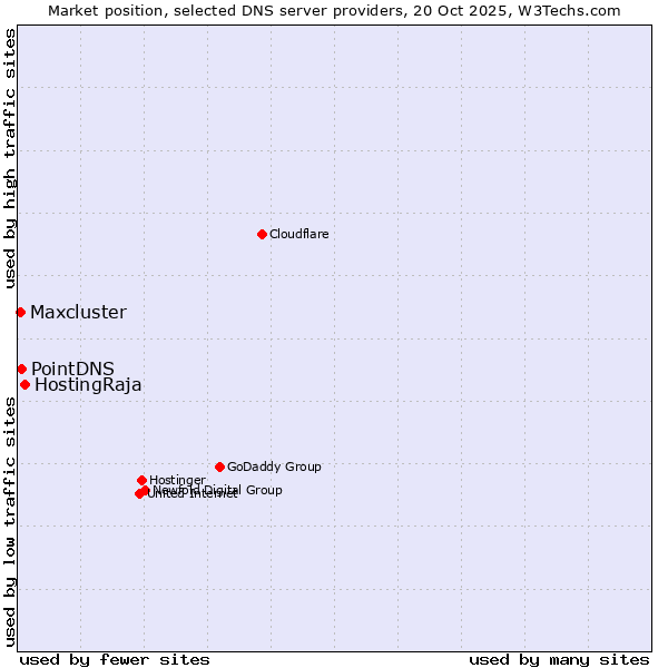 Market position of HostingRaja vs. PointDNS vs. Maxcluster