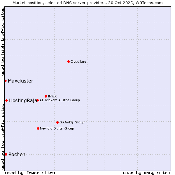 Market position of HostingRaja vs. Rochen vs. Maxcluster