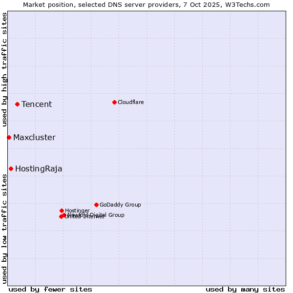 Market position of Tencent vs. HostingRaja vs. Maxcluster