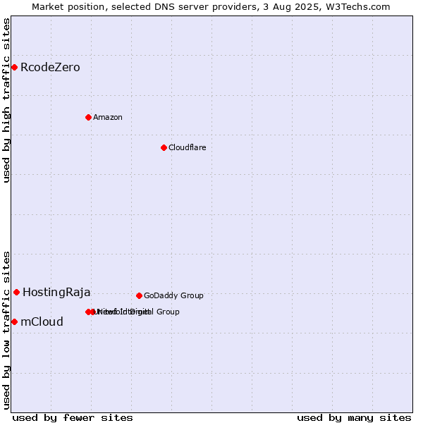 Market position of HostingRaja vs. mCloud vs. RcodeZero